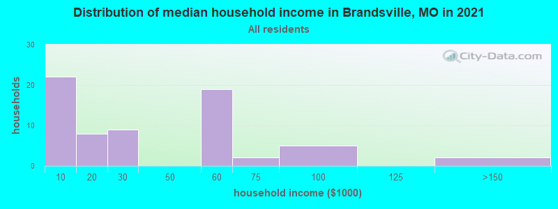 Distribution of median household income in Brandsville, MO in 2019