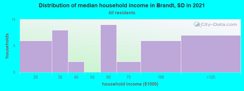 Distribution of median household income in Brandt, SD in 2022