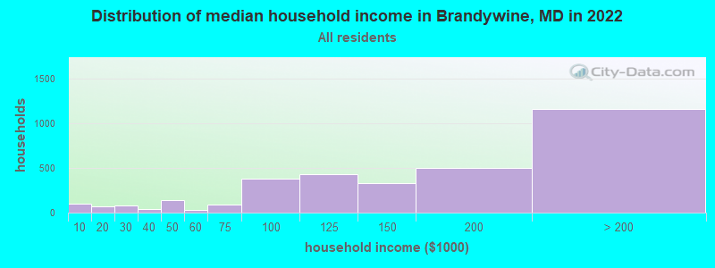 Distribution of median household income in Brandywine, MD in 2022