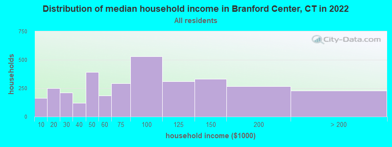 Distribution of median household income in Branford Center, CT in 2022