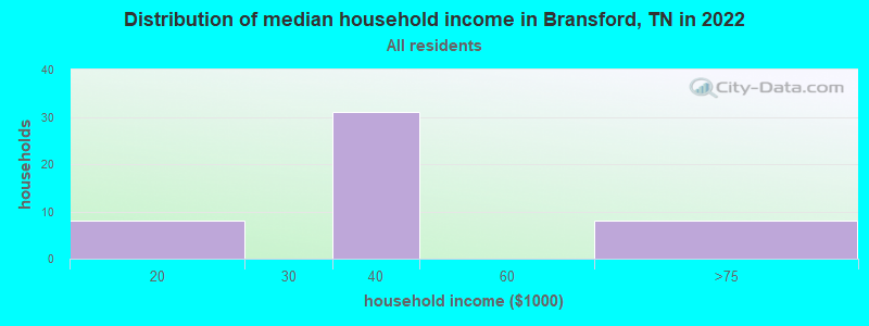 Distribution of median household income in Bransford, TN in 2022