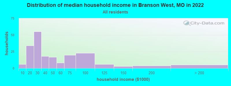 Distribution of median household income in Branson West, MO in 2019