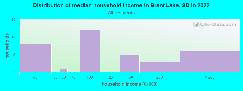 Distribution of median household income in Brant Lake, SD in 2022