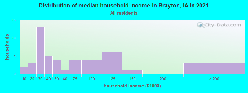 Distribution of median household income in Brayton, IA in 2022