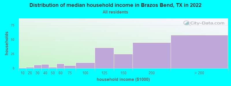 Distribution of median household income in Brazos Bend, TX in 2022