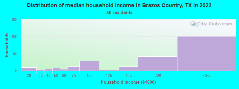 Distribution of median household income in Brazos Country, TX in 2022