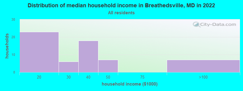 Distribution of median household income in Breathedsville, MD in 2022
