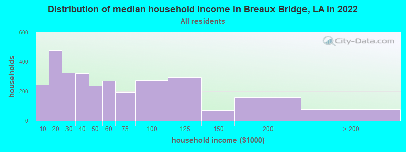 Distribution of median household income in Breaux Bridge, LA in 2022