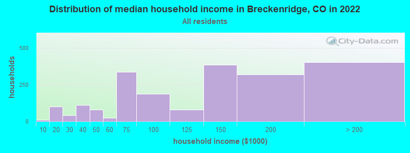 Distribution of median household income in Breckenridge, CO in 2022