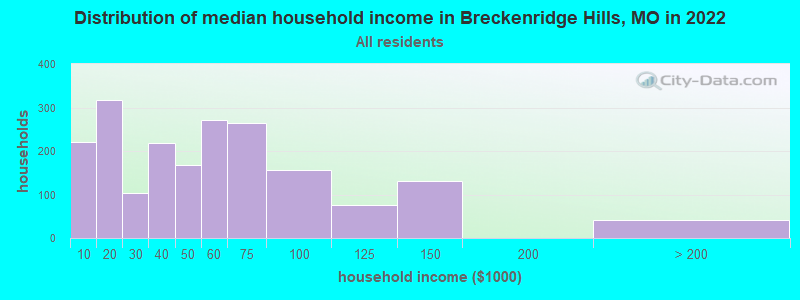 Distribution of median household income in Breckenridge Hills, MO in 2022
