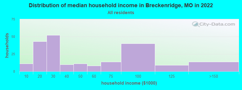 Distribution of median household income in Breckenridge, MO in 2022