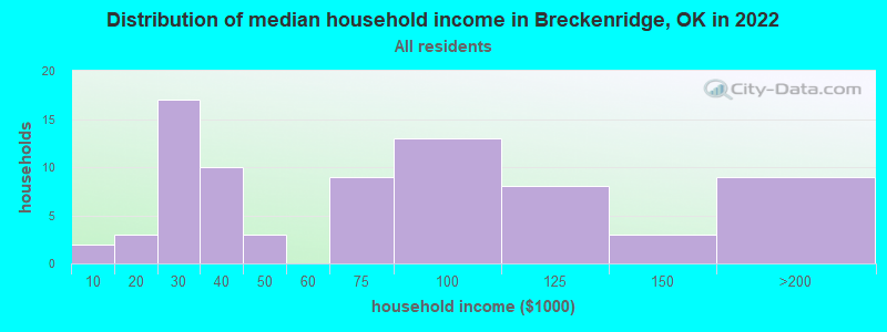 Distribution of median household income in Breckenridge, OK in 2022