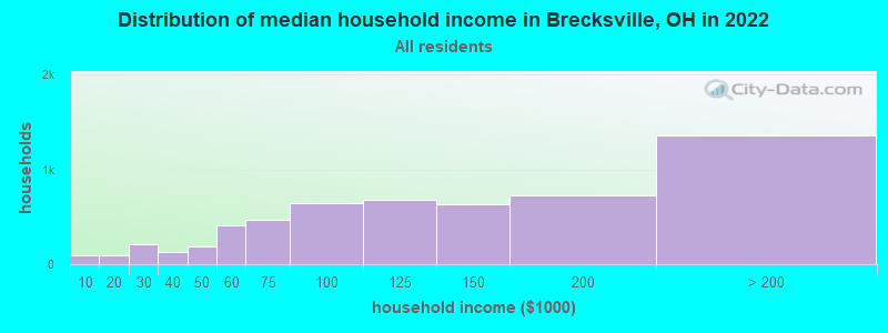 Distribution of median household income in Brecksville, OH in 2019