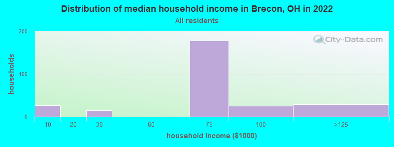 Distribution of median household income in Brecon, OH in 2022