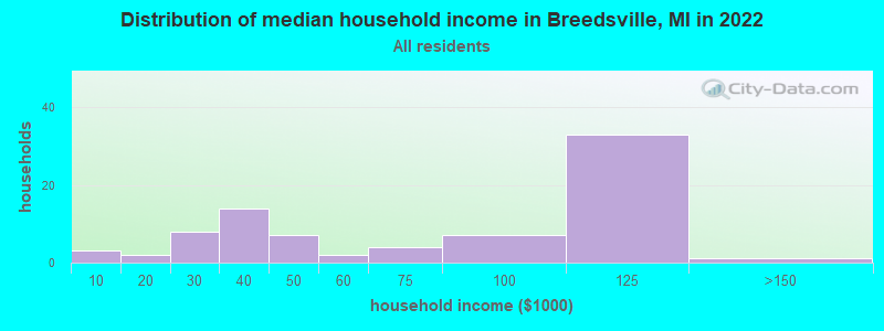 Distribution of median household income in Breedsville, MI in 2022
