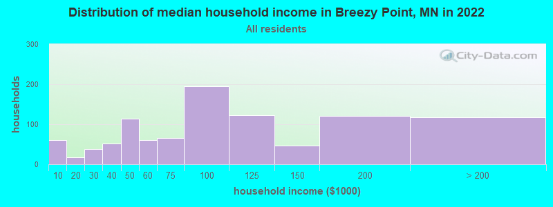 Distribution of median household income in Breezy Point, MN in 2022