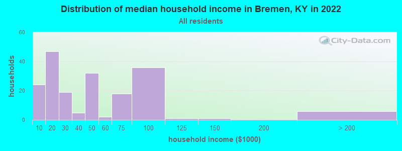 Distribution of median household income in Bremen, KY in 2022