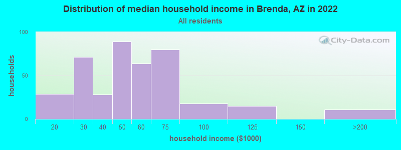 Distribution of median household income in Brenda, AZ in 2022