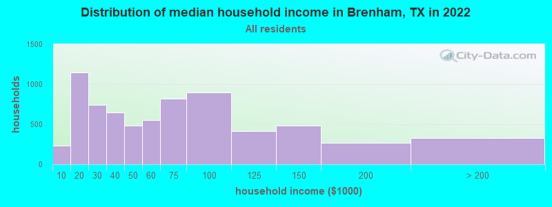 Distribution of median household income in Brenham, TX in 2019