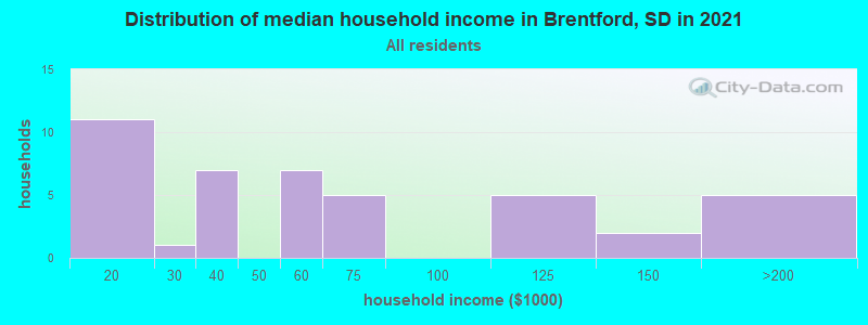 Distribution of median household income in Brentford, SD in 2022