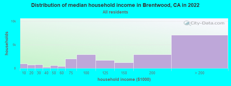 Distribution of median household income in Brentwood, CA in 2019