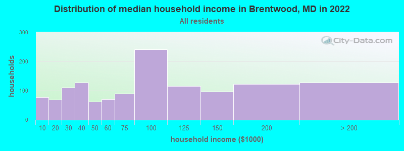 Distribution of median household income in Brentwood, MD in 2022