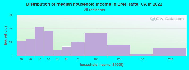 Distribution of median household income in Bret Harte, CA in 2019