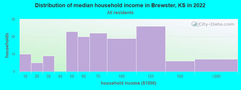 Distribution of median household income in Brewster, KS in 2022