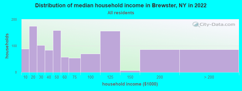 Distribution of median household income in Brewster, NY in 2021