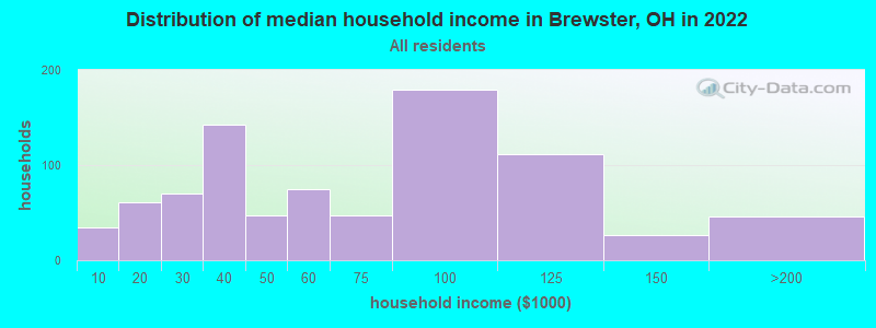 Distribution of median household income in Brewster, OH in 2022