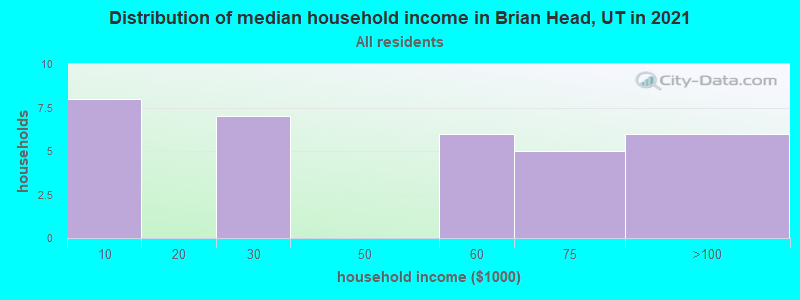 Distribution of median household income in Brian Head, UT in 2022