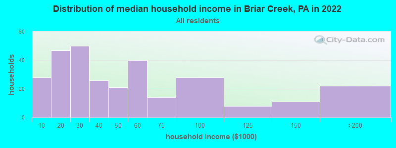 Distribution of median household income in Briar Creek, PA in 2022