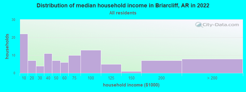 Distribution of median household income in Briarcliff, AR in 2022