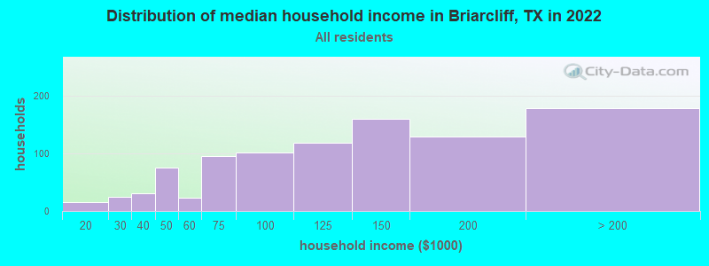 Distribution of median household income in Briarcliff, TX in 2022