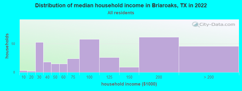 Distribution of median household income in Briaroaks, TX in 2022