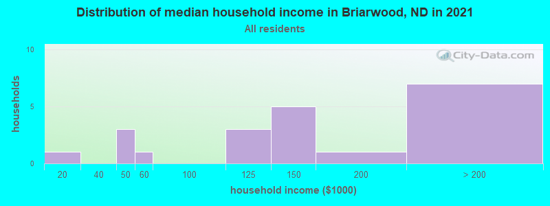 Distribution of median household income in Briarwood, ND in 2022