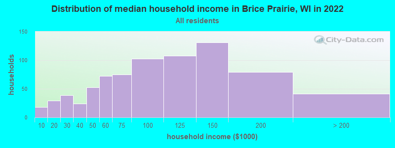 Distribution of median household income in Brice Prairie, WI in 2022