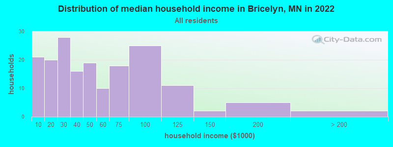 Distribution of median household income in Bricelyn, MN in 2019