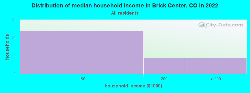 Distribution of median household income in Brick Center, CO in 2022