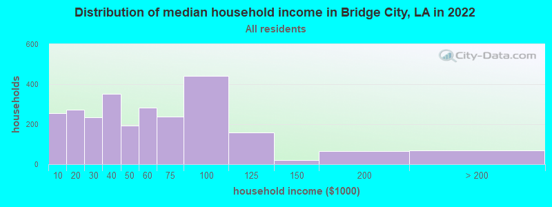 Distribution of median household income in Bridge City, LA in 2022