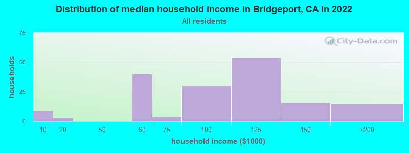 Distribution of median household income in Bridgeport, CA in 2022