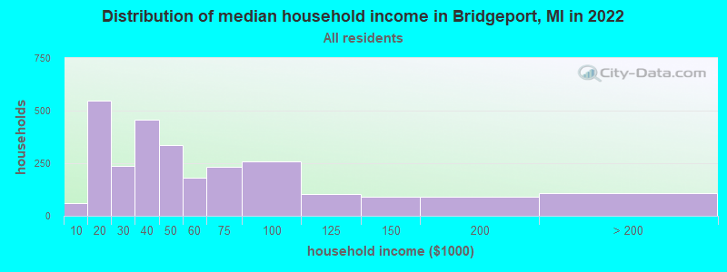 Distribution of median household income in Bridgeport, MI in 2022