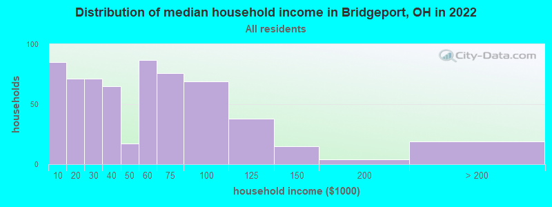 Distribution of median household income in Bridgeport, OH in 2022
