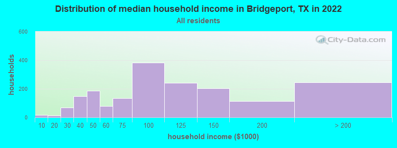 Distribution of median household income in Bridgeport, TX in 2022