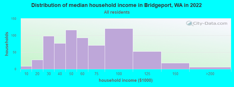 Distribution of median household income in Bridgeport, WA in 2022