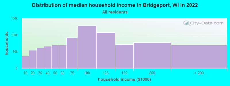Distribution of median household income in Bridgeport, WI in 2022