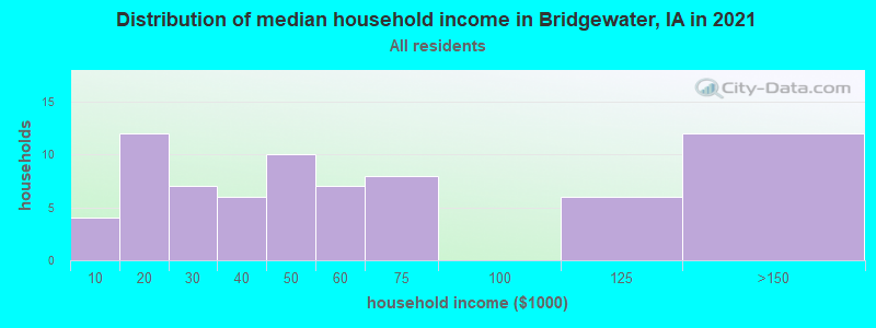 Distribution of median household income in Bridgewater, IA in 2022