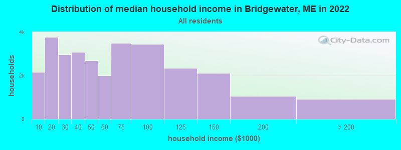 Distribution of median household income in Bridgewater, ME in 2019