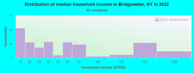 Distribution of median household income in Bridgewater, NY in 2022