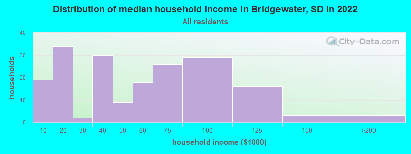 Distribution of median household income in Bridgewater, SD in 2022